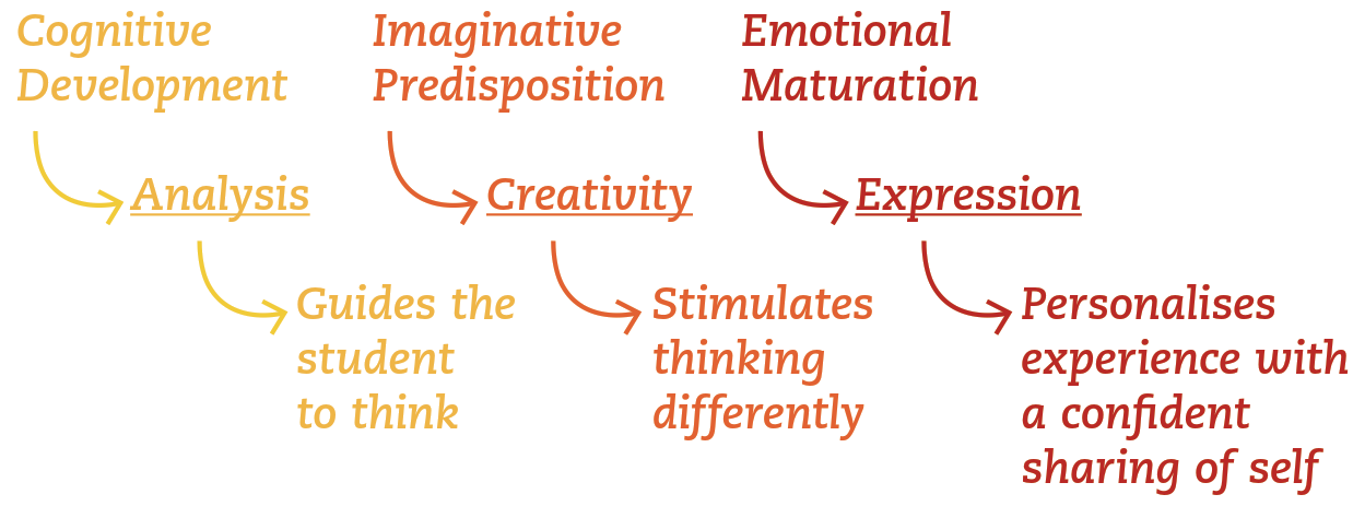 Analysis Creativity Expression